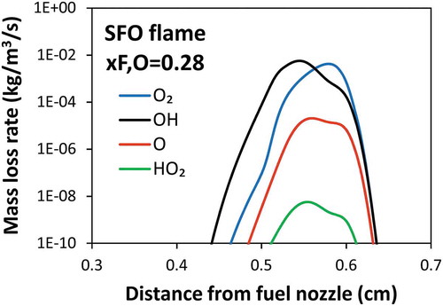 Figure 4. Mass loss rate of particle oxidation by different oxidizers.