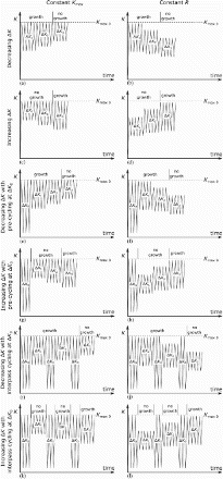 Figure 14. A selection of possible loading strategies for measuring the FCG rate as a function of , and hence determining the fatigue threshold where  m cycle−1 (growth/no-growth transition). The FCG specimen is loaded at for an extended period (as per ASTM E647 [Citation11]), followed by successive steps , and so on, until an FCG rate of  m cycle−1 is either subceeded or exceeded, depending on whether is being decreased (a, b) or increased (c, d), respectively. Constant and constant versions of each exist. Further, prior cycling at a large stress intensity range for a short period (e–h) may serve to generate a large plastic zone ahead of the crack tip within which the near-threshold crack must then grow. Finally, the large cycling may be applied between each step in , , (i–l) to remove history effects of the previous loading step by forcing the near-threshold crack to grow in the same sized large plastic zone at each step. Extended from [Citation125] (reproduced with permission).