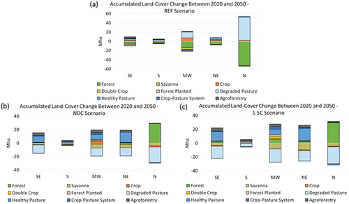 Figure 5. Brazilian regional accumulated land-cover change between 2020 and 2050. In a) current policies scenario (REF); b) Nationally Determined Contribution scenario (NDC); and c) 1.5°C scenario (1.5C).