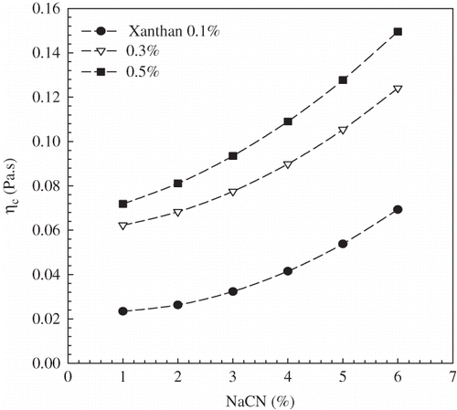 Figure 5 Na-CN's curves influence on the Casson viscosity at various xanthan concentrations.[Citation10]