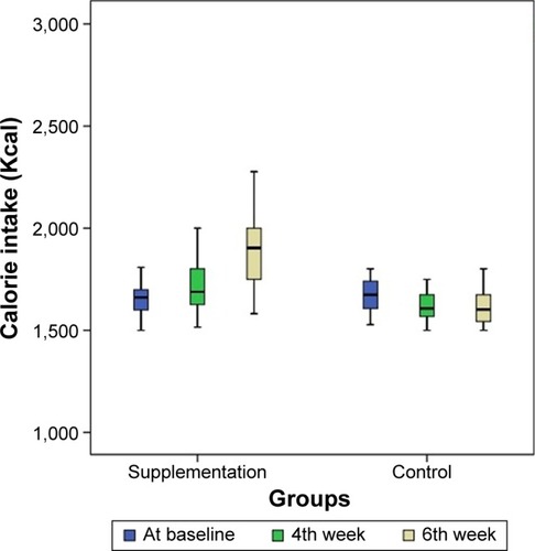 Figure 3 Charts demonstrating the trend of calorie intake changes during the study in supplementation and control groups.