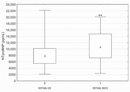Figure 2. NT-proBNP in HD patients: NT-proBNP in patients with NYHA class I/II versus NYHA class III/IV.Note: **p < 0.01.
