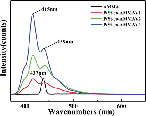 Figure 10. Fluorescence spectrum of AMMA and P(St-co-AMMA) with different AMMA contents.