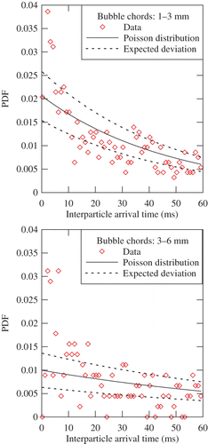 Figure 11. Distributions of interparticle arrival times in a skimming flow above a stepped spillway. Data: Felder and Chanson Citation(2009), θ=21.8°, h=0.05 m, d c /h=2.39, ρ w q w /μ w =1.3×105, step edge 20, y=0.037 m, C=0.073, F=54 Hz. Note that only two classes of bubbles are shown