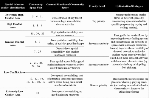 Figure 12. Shecun Village Community Space Priority Level and Strategy.