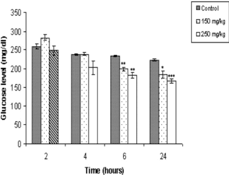 Figure 2 Effect of varying doses of O. chinensis. extracts on the blood glucose level of alloxan-induced diabetic mice assayed at different time intervals. Values are expressed as mean±SEM (*p < 0.005, **p < 0.001, ***p < 0.0001).