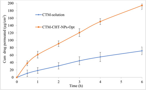 Figure 7 Comparative drug permeation profile of optimized clarithromycin nanoparticles (CTM-CHNPopt) and clarithromycin solution. Values are presented as mean±SD with triplicates.