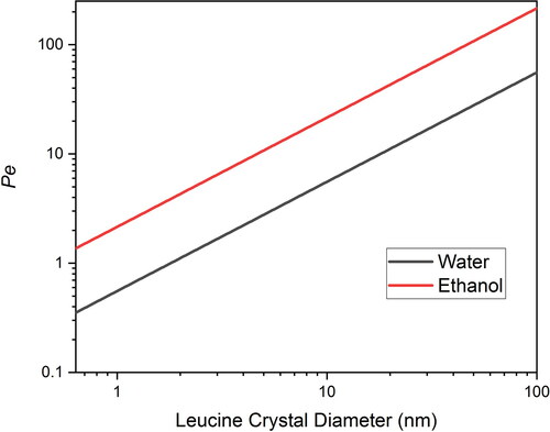 Figure 10. Peclet number of leucine at drying temperature of 20 °C as a function of crystal diameter in water and ethanol.