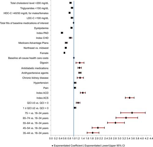 Figure S3 GLM results: baseline factors associated with ASCVD-related health care costs over 12-month follow-up.Notes: Dependent variable: ASCVD-related health care costs at 12-month follow-up. Baseline medications of interest: anti-claudication medications, antidiabetic medications, antihypertensive medications, digoxin, prescription antiplatelet and anticoagulant medications, and prescription omega 3 fatty acids. Costs were adjusted to 2013 dollar values based on the consumer price index for medical care from the US Bureau of Labor Statistics.Citation19Abbreviations: ACD, atherosclerotic cerebrovascular disease; ACS, acute coronary syndrome; ASCVD, atherosclerotic cardiovascular disease; CHD, coronary heart disease; GLM, generalized linear model; HDL-C, high-density lipoprotein cholesterol; LDL-C, low-density lipoprotein cholesterol; PAD, peripheral artery disease; QCI, Quan-Charlson Comorbidity Index.