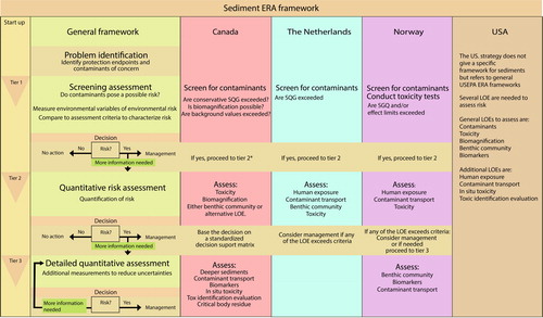 Figure 2. General framework for ERA of contaminated sediments, based on frameworks from strategies described by Algar et al. Citation2014; Anderson et al. Citation2008; Breedveld et al. Citation2015; and den Besten et al. Citation2003, with details of what lines of evidence (LOEs) are assessed at each step in each country. *The ERA can proceed directly to management if the costs for tier 2 outweighs the cost for a continued assessment.