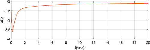 Figure 7. Time behaviour of control input.