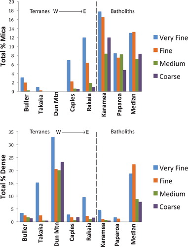Figure 8. Charts show relative abundances of micas (mostly biotite with minor muscovite and chlorite) and dense minerals as a percentage of total sand grains, by size fraction, counted from streams draining each terrane and batholith.