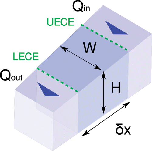 FIGURE 5 Schematic diagram of the volume of glacier considered by the continuity equation. The central cube is the box considered for calculations using the continuity equation. Blue arrows denote glacier flow direction. Transparent boxes on each side of the central cube represent the input and output ice fluxes.