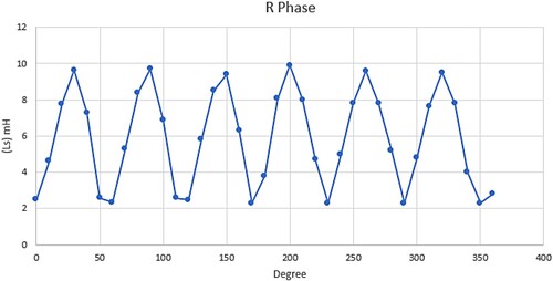 Figure 11. Inductance profile for R-phase of the SRM.