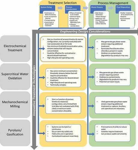 Figure 2. Innovative treatment technology considerations.