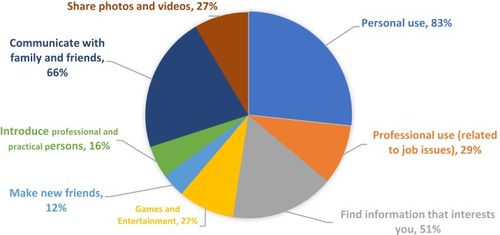 Figure 3 Purposes of the use of social media (n=128).