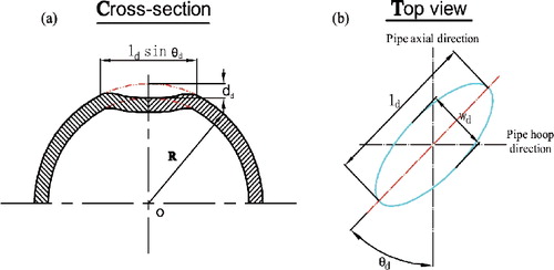 Figure 1. Sketch of a plain dent on pipe surface: (a) dent cross-section; (b) top view. (This figure is available in colour online.)