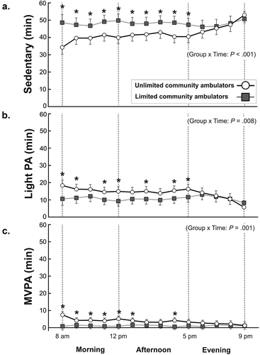 Figure 2. Physical activity intensity. (a) Time spent sedentary, (b) light physical activity and (c) in moderate-to-vigorous activity (MVPA) for the unlimited community ambulating group and the limited community ambulating group across the day. Data are plotted as the average (95% confidence intervals) physical activity for morning (8 am to 12 am), afternoon (1 pm to 5 pm), and evening hours (5 pm to 9 pm). * Significant between-group differences (P ≤.05).