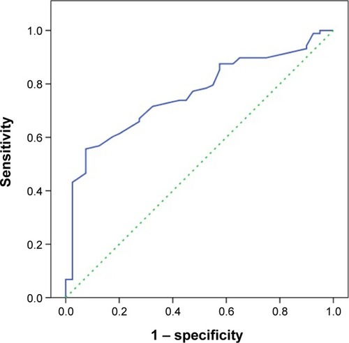 Figure 1 Receiver operating characteristic (ROC) curve for plasma red blood cell distribution width (RDW) in the diagnosis of stroke.