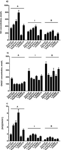 Figure 5 NO and ONOO− release from endothelial cells stimulated by LDL after incubation with different treatments. Endothelial cells were incubated with control EBM, PEG-SOD (400 U/mL), L-arginine (300 µM), sepiapterin (200 µM), L-NAME (100 µM), and VAS2870 (10 µM) at 37ºC for 30 minutes. a) NO production stimulated by LDL (Patterns A, B, and I, 800 µg/mL). b) ONOO− production stimulated by LDL (Patterns A, B, and I, 800 µg/mL). c) Ratio of NO to ONOO−. Data are expressed as mean±SD.