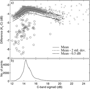 FIG. 6 Definition of a dual-frequency rain flag for Jason. (The σ0 values from the Jason GDRs have had their atmospheric correction removed and a bulk adjustment applied to agree in the mean with TOPEX.) (a) Scatter plot of difference between σ0 Ku and σ0 C against σ0 C. Crosses indicate 5000 points sampled from cycles 10 and 11; added lines are calculated from all available data from these two cycles. The circles show 75 points believed to be strongly affected by rain (according to BT and σh values). (b) No. of observations in each 0.05 dB bin.