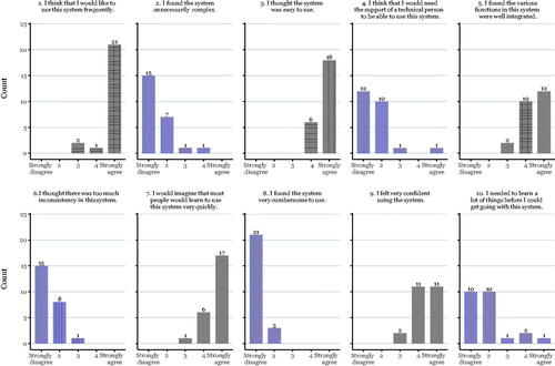 Figure 3. System Usability Scale questions with results from 24 participants.