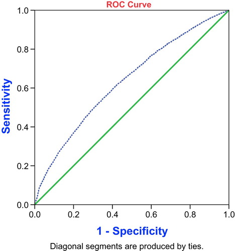Figure 4. Sensitivity analysis of fitted final multivariable logistic regression model.