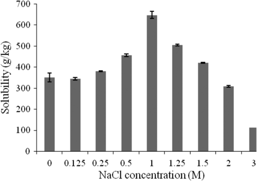 Figure 2. Effect of NaCl concentration on solubility of protein isolated from S. cerevisiaebiomass at pH 7. Figura 2. Efecto de concentración de NaCl en la solubilidad de proteína aislada de biomasa de S. cerevisiae.