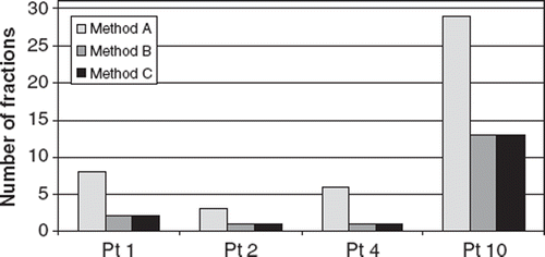 Figure 3. The number of treatment fractions, where the PSVlarge did not cover the bladder as seen on the CBCT are shown for each method. Patient no. 1 had an intestinal flexure making a concavity in the top of the bladder on the planning CT. Patient no. 2 had large differences in the rotational components in the bony anatomy match. Patient no. 4 had an intestinal flexure pushing the bladder to the right on the planning CT. Patient no. 10 had a large rectum on the plan CT.