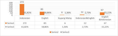 Chart 2. Languages visibility in the LL of public primary schools in Kupang.