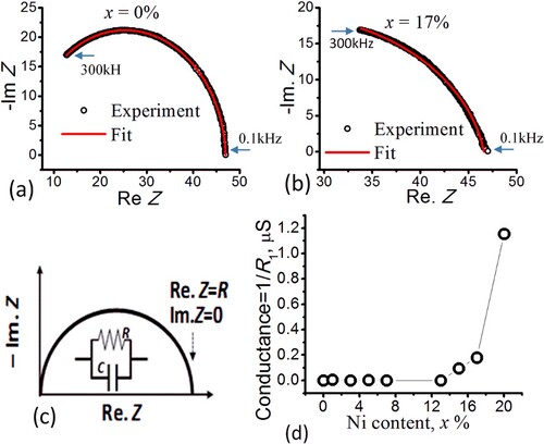 Figure 3. Examples of the measured impedance (Z) data (the circles are: – Imaginary Z versus Real Z) in pellets with Ni contents of x = (a) 0% and (b) 17%. The solid lines are the fitting data obtained from the circuit model in Figure 2 with fitting parameters (Rp, CPE1, CPE2, and R1) described in the text and listed in Table 1 for each x. (c) Standard Nyquist plot for a parallel RC circuit where Re. Z = R at low frequency and Z = 0 at high frequency. (d) The calculated sample conductance (1/R1) versus x obtained from Table 1.