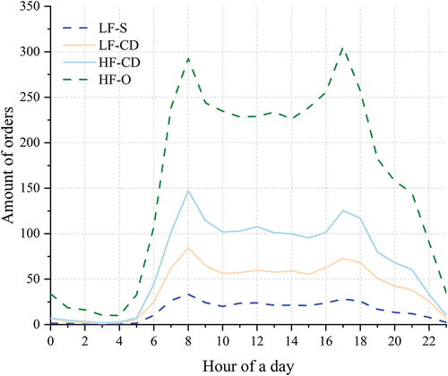 Figure 9. Hourly fluctuation of inside flow in different patterns on weekends.