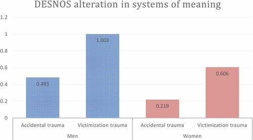 Figure 4. Disorder of extreme stress not otherwise specified, module alteration in systems of meaning. Gender differences between accidental and victimization traumas. (Δ = 0.134, p = .009, η2 = 0.136)