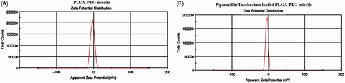 Figure 5. Surface charge of PLGA-PEG micelle (A) and piperacillin/tazobactam loaded PLGA-PEG micelle (B) determined by Zeta sizer.