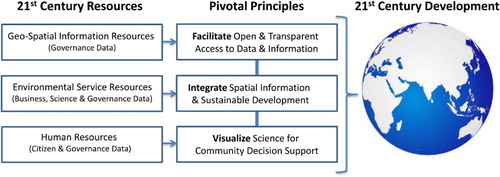 Figure 1. Three principles for development in the twenty-first century.