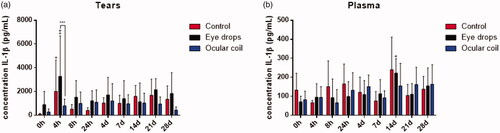 Figure 7. IL-1β concentration in (a) tears and (b) plasma. N = 8 rabbits per group, data are plotted as mean ± SD. ‘+’ Indicates significance compared to baseline condition, ‘*’ indicates a difference between two groups.