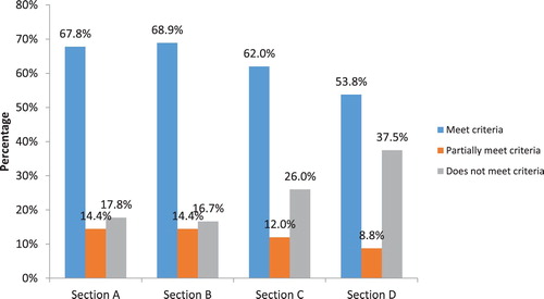 Figure 1. Percentage of criteria receiving a score of meeting criteria, partially meet criteria and does not meet criteria for all online courses classified by sections. Key: Section A: Content, Section B: Layout and Instructional Design, Section C: Technology, Section D: Relevance to UB context.