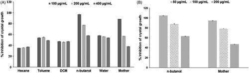Figure 2. Effect of different concentrations of extract and fractions of gokhru on calcium oxalate crystallization (A) in synthetic urine and (B) in plasma.