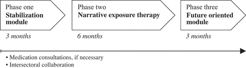 Figure 1: Overview of one year treatment program