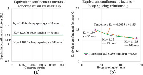 Figure 14. Idealized equivalent confining factors for the double confinements without lateral loads; columns with a compressive strength of 28.1 MPa tested by Chen and Lin (Citation2006) (Figure 5, SRC2). (a) Equivalent confining factors at varying concrete strains. (b) Equivalent confining factors with varying hoop spacing