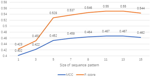 Figure 1. Prediction performance for different sizes of sequence pattern on validation set RB86.