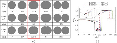 Figure 14. (a) The cross-sectional area of the tube at different x-position for cases R500A10, R1000A10, and R2000A10. The red box refers to the tube’s shape in the middle of the intersection region. (b) Pressure distribution in front of the sphere. Note that, the pressure data is extracted from the red line as shown in Figure 12d (0.5 m above the bottom wall, z = 0 m). A vertical dashed line refers to the start point of the intersection region.