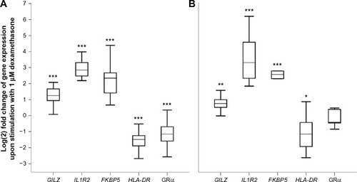 Figure 1 Gene expression of GC-regulated genes in peripheral leukocytes in response to 1 µM dexamethasone (DEX) in healthy blood donors (BD1, n=21, A) and in surgical patients (PAT1, n=9, B) using the endogenous control G6PD.Notes: *P<0.05, **P<0.01, and ***P<0.0001, vs unstimulated sample. Data are presented as box plots showing median and IQR with whiskers at quartiles ±1.5 IQR.Abbreviations: FKBP5, FK506 binding protein 5; G6PD, glucose-6-phosphate dehydrogenase; GILZ, glucocorticoid-induced leucine zipper; GRα, glucocorticoid receptor alpha; HLA-DR, human leukocyte antigen DR; IL1R2, interleukin 1 receptor II; IQR, interquartile range.