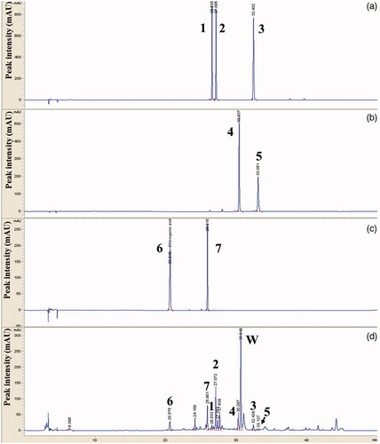 Figure 2. HPLC chromatogram of a standard mixture. Comparative chromatograms of phenolic components in the standard solution (a–c) and Eclipta extracts (d) by HPLC-MWD. Peak number indicated 1: apiin, 2: apigenin 7-glucoside, 3: apigenin, 4: luteolin, 5: kaempferol, 6: chlorogenic acid and 7: luteolin 7-glucoside. Phenolic compounds were eluted by CapcellPAK MGII C18 analytical column (4.6 × 150 mm, 3 µm) at 254–320 nm.