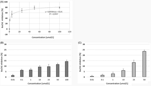 Figure 3. The effects of quetiapine (A) and CPL500036-01 (B) and CPL500036-02 (C) on BuChE activity expressed as the percentage of enzyme inhibition in comparison to control (100% of activity). Each data point represents mean ± SD for at least three independent experiments conducted in duplicates. Subsequent calculations using logarithmic equations from each conducted experiment allowed to determine the IC50 value for quetiapine.