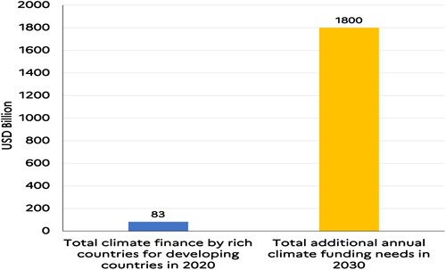 Figure 1. The finance gap (between funds committed and funds needed). Source: Chancel et al. (Citation2023).