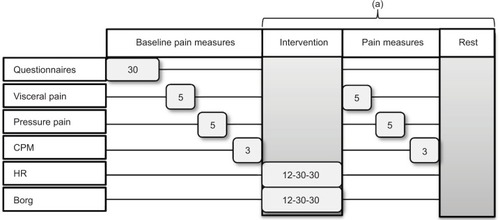 Figure 1 Timeline study procedures.
