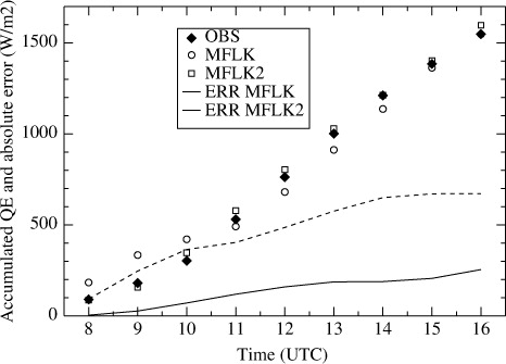 Fig. 14 Time evolution of accumulated latent heat flux QE (symbols) and associated absolute error for the model (ERR MFLK) and the 2-hour shifted model (ERR MFLK2).