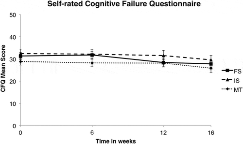 Figure 3. Cognitive Failure Questionnaire mean scores, as a function of training and time (in weeks). FS = frequent switching; IS = infrequent switching; MT = mock training.