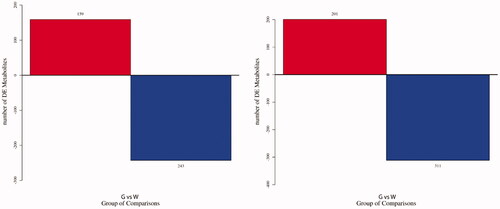 Figure 3. Histogram of differentially expressed metabolites (DEMs). (A) Histogram of DEMs in negative ion mode; (B) histogram of DEMs in positive ion mode. G stands for the green shell, W stands for the white shell.